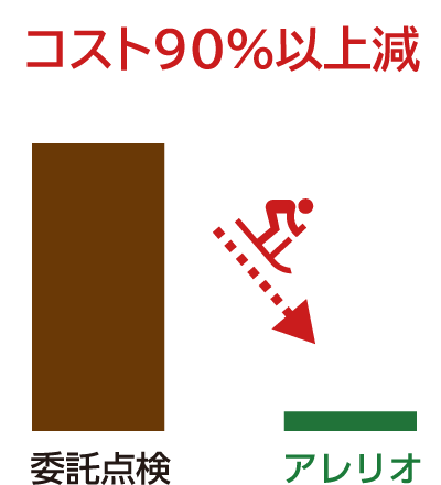 コスト90%以上減
