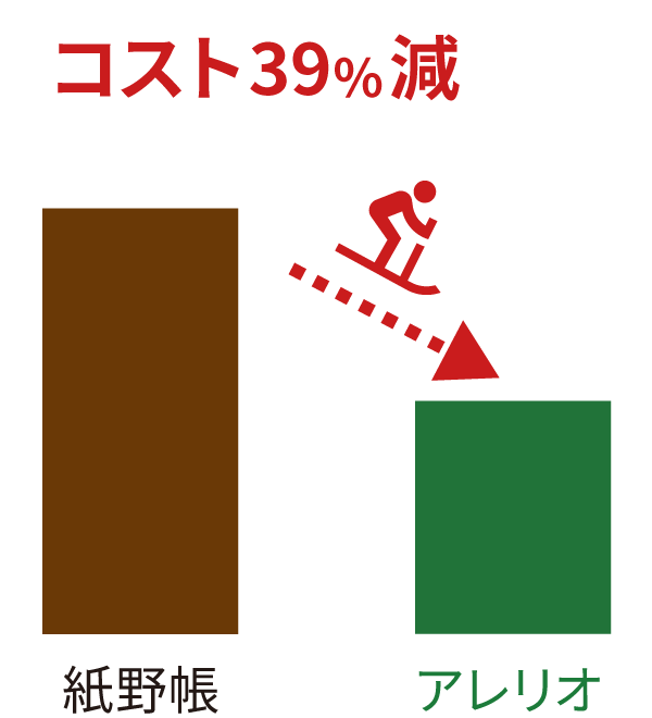 コスト39%減