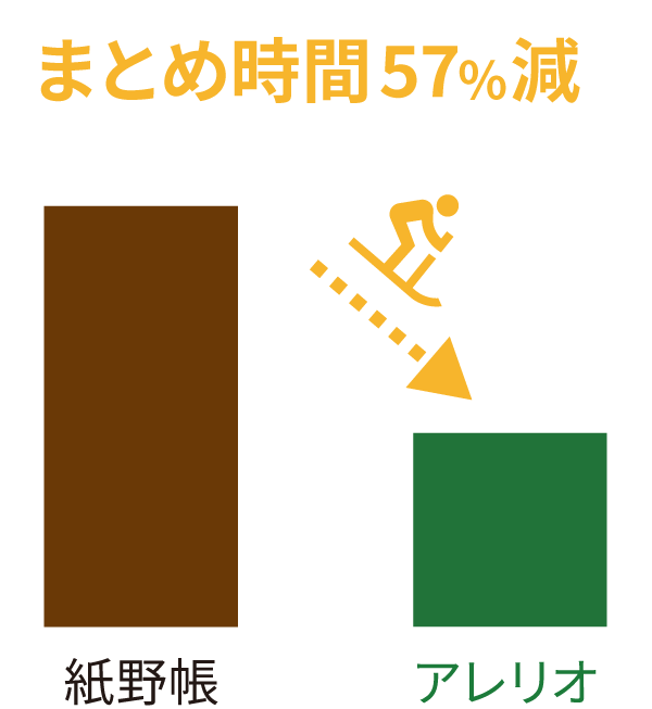 まとめ時間57%減